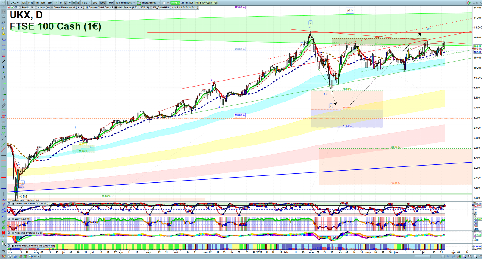 FTSE daily technical analysis chart showing key levels, price action and possible reaction zones